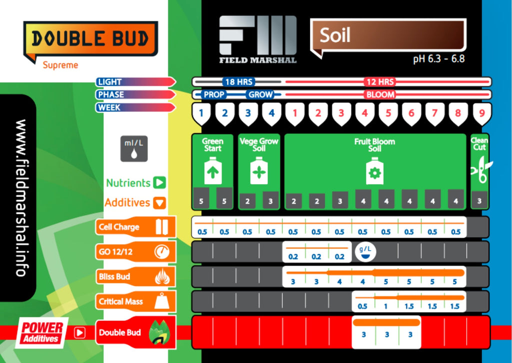 Field Marshal soil feed chart