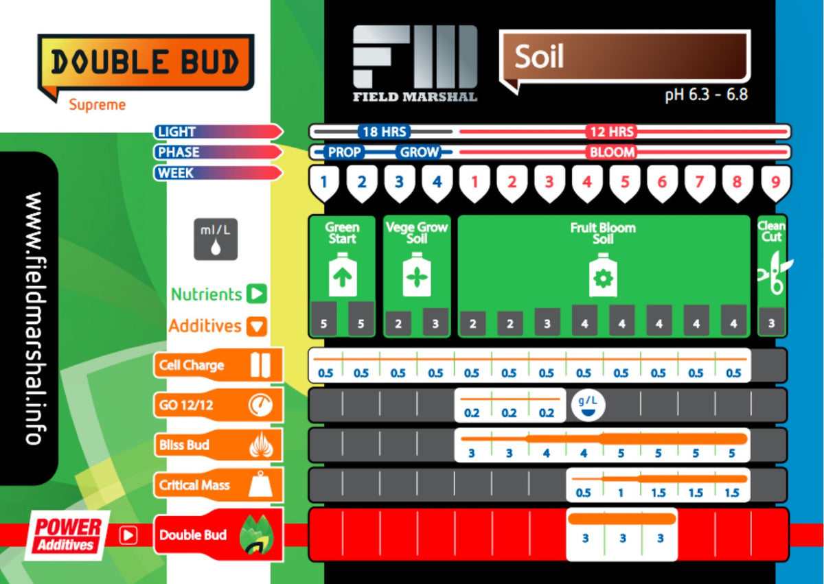 Field Marshal soil feed chart