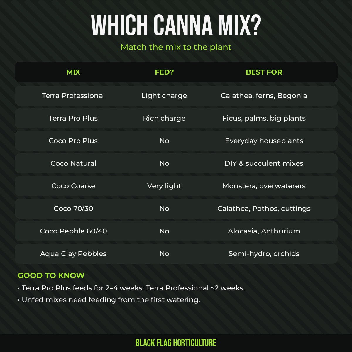 Which CANNA mix: Terra, Coco, 70/30, 60/40 and clay pebbles compared