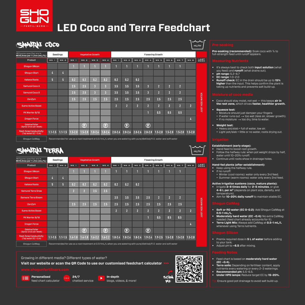 Shogun LED Coco and Terra feed chart