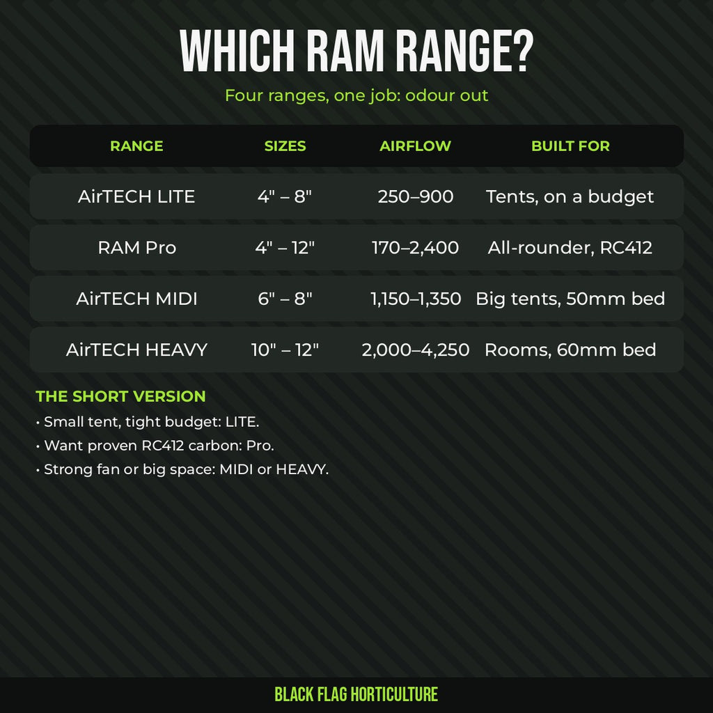 Which RAM carbon filter range: LITE, Pro, MIDI or HEAVY compared