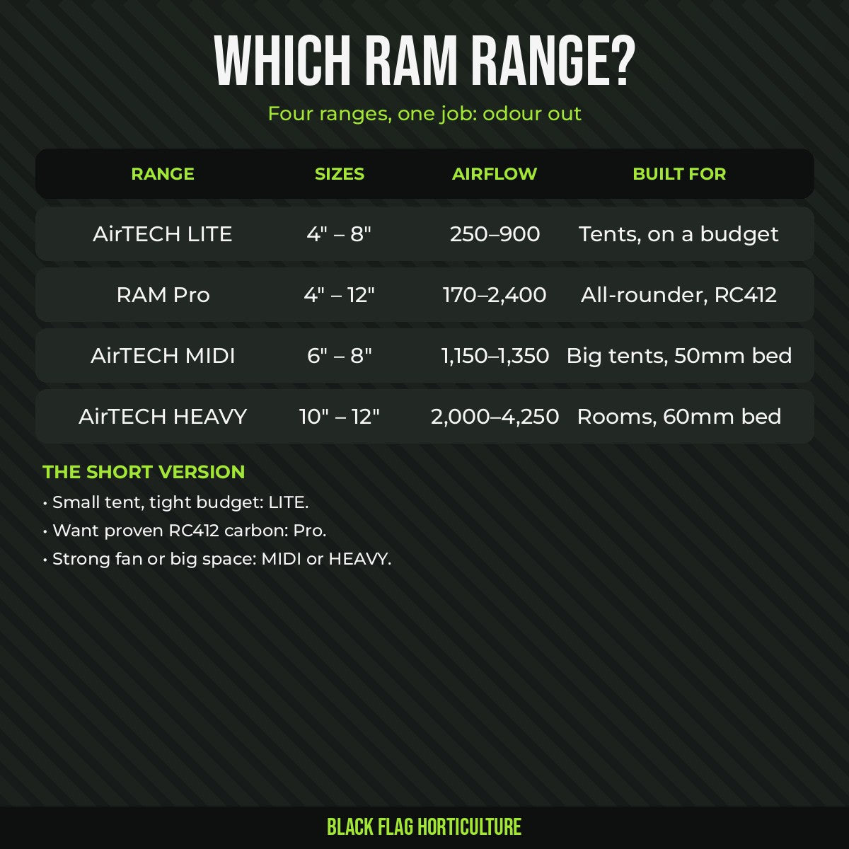 Which RAM carbon filter range: LITE, Pro, MIDI or HEAVY compared