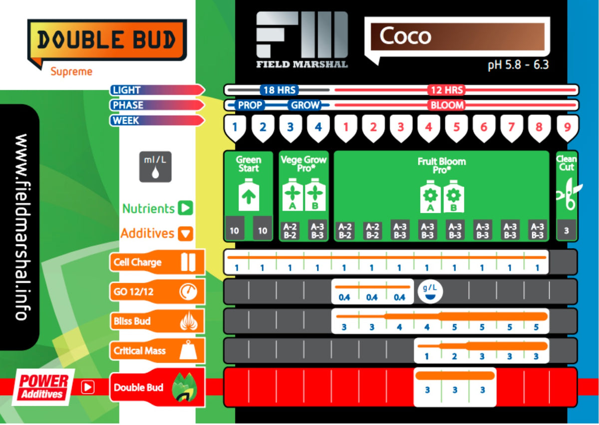 Field Marshal coco feed chart