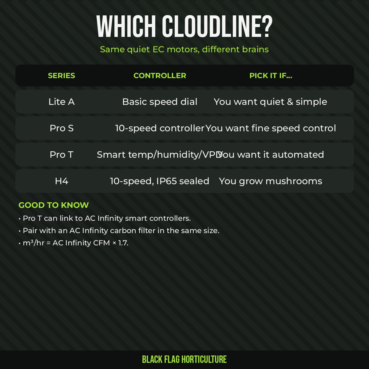 Which AC Infinity Cloudline: Lite, Pro S, Pro T or H4