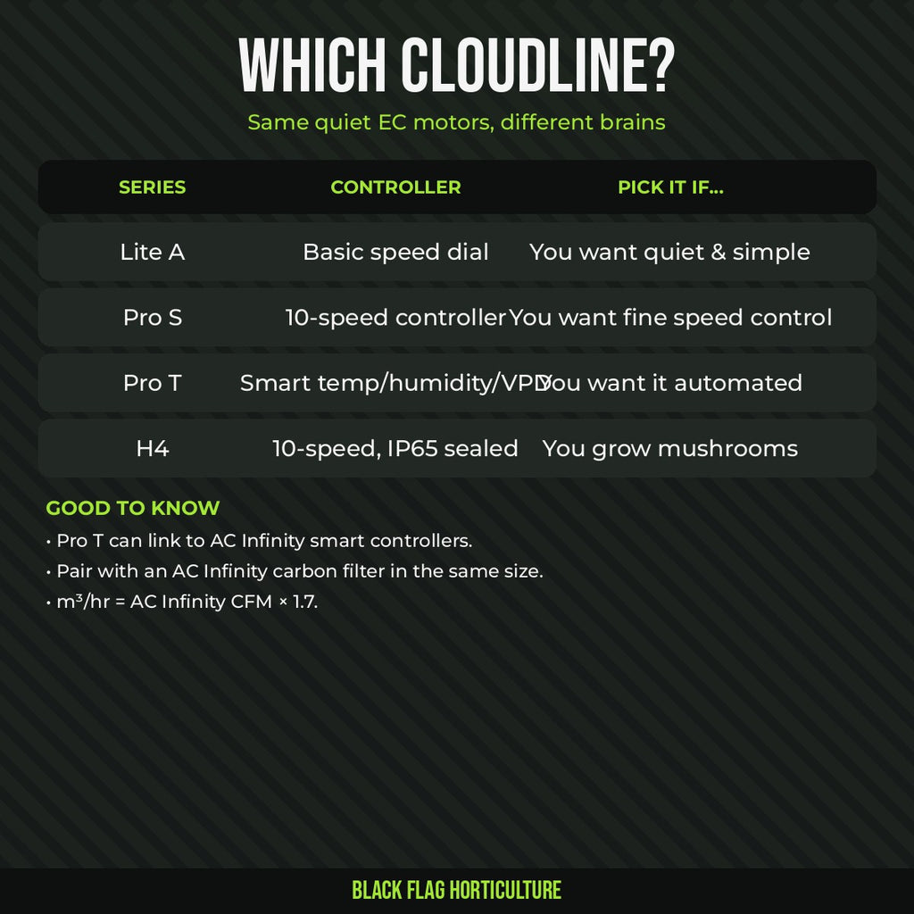 Which AC Infinity Cloudline: Lite, Pro S, Pro T or H4