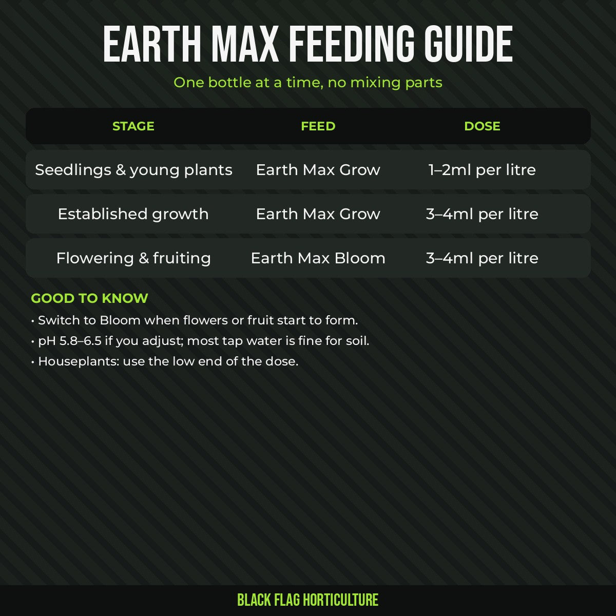 VitaLink Earth MAX feeding guide