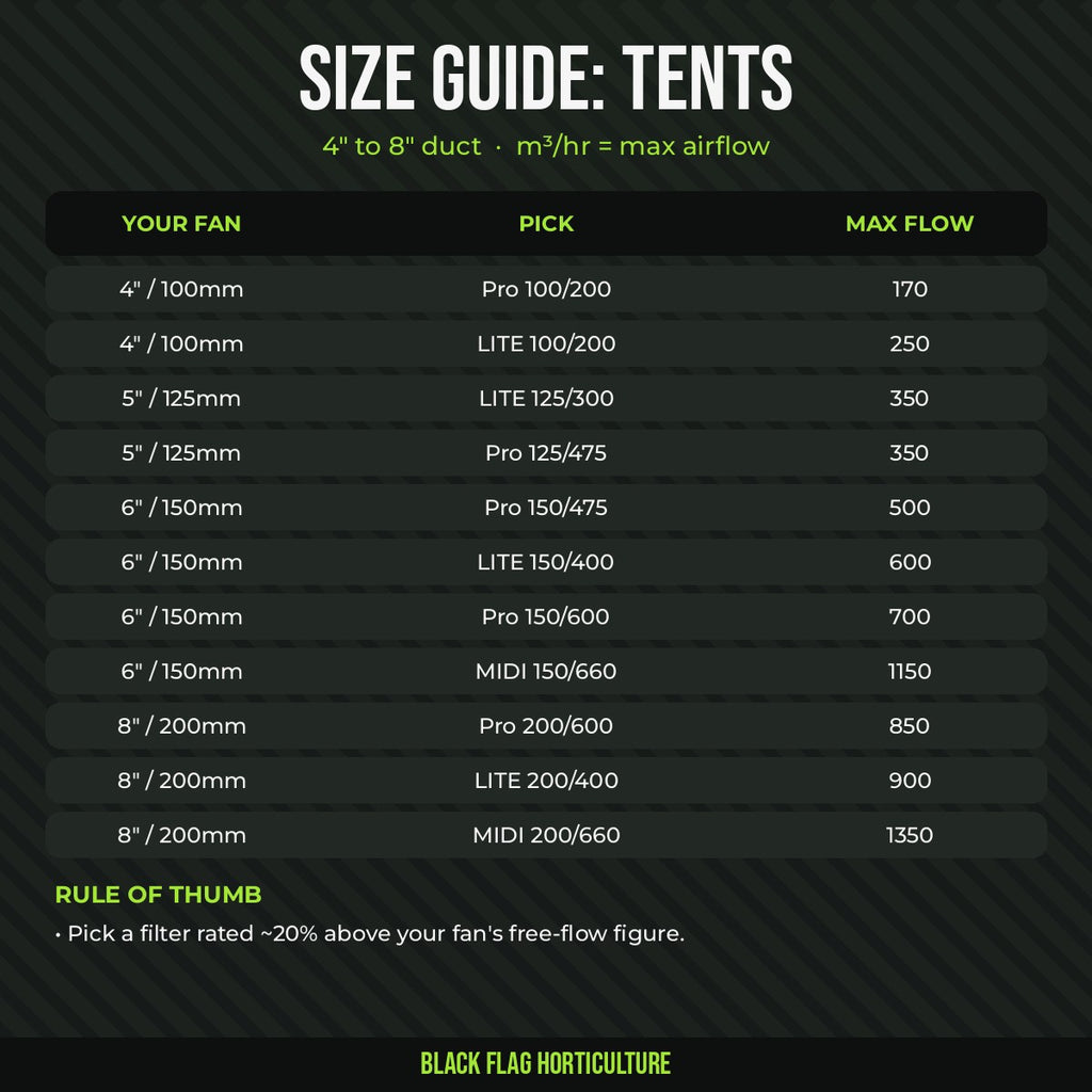RAM carbon filter size guide for grow tents, 4 to 8 inch