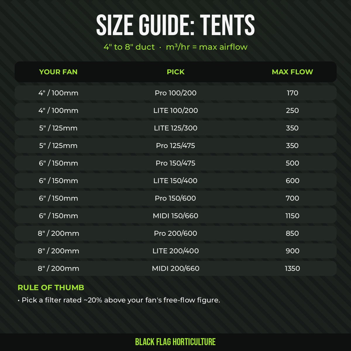 RAM carbon filter size guide for grow tents, 4 to 8 inch