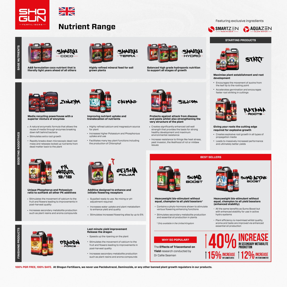 Shogun Fertilisers nutrient range overview