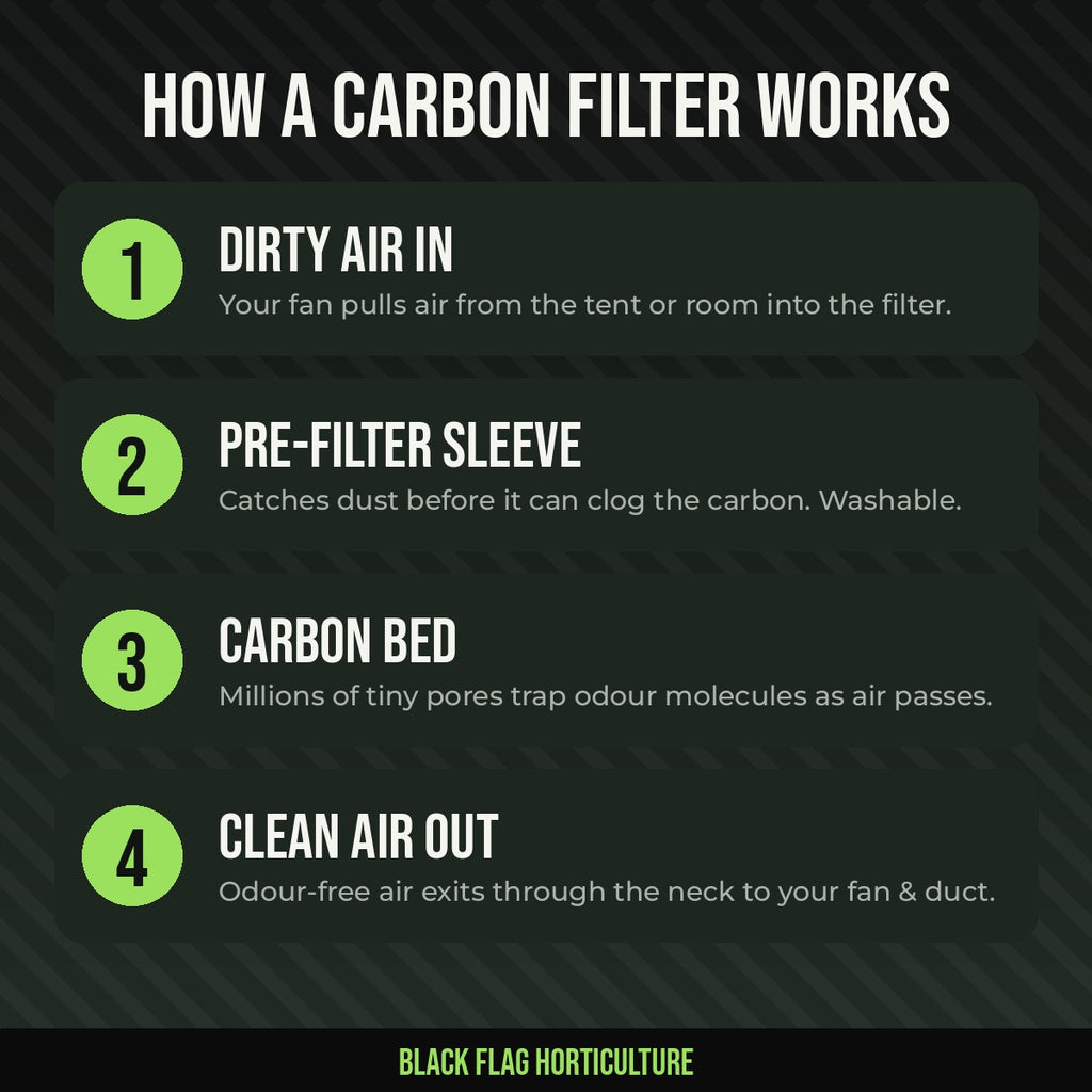 How a carbon filter works: pre-filter, carbon bed, clean air out