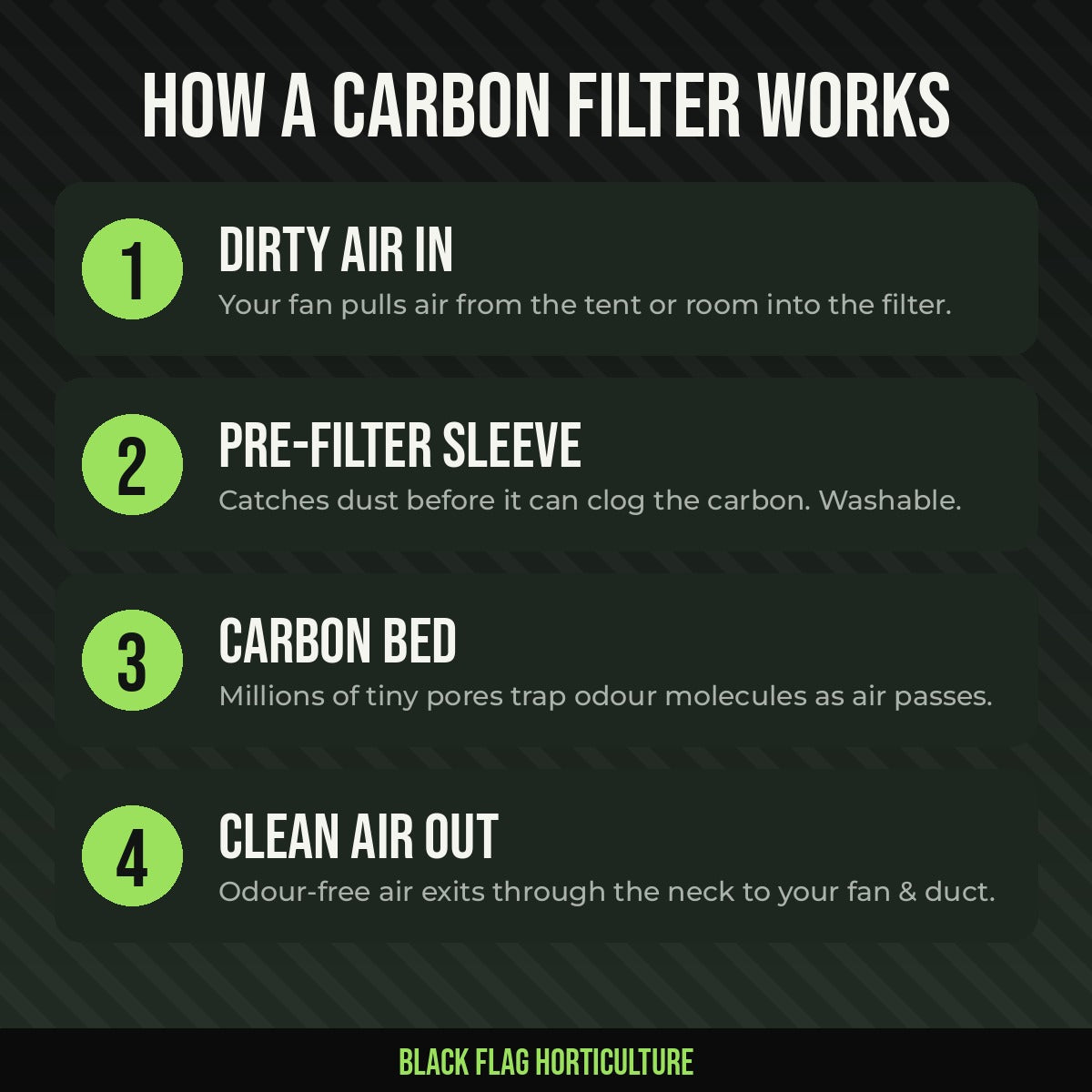How a carbon filter works: pre-filter, carbon bed, clean air out