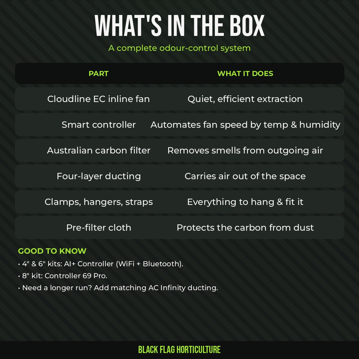 What's in the AC Infinity air filtration kit box