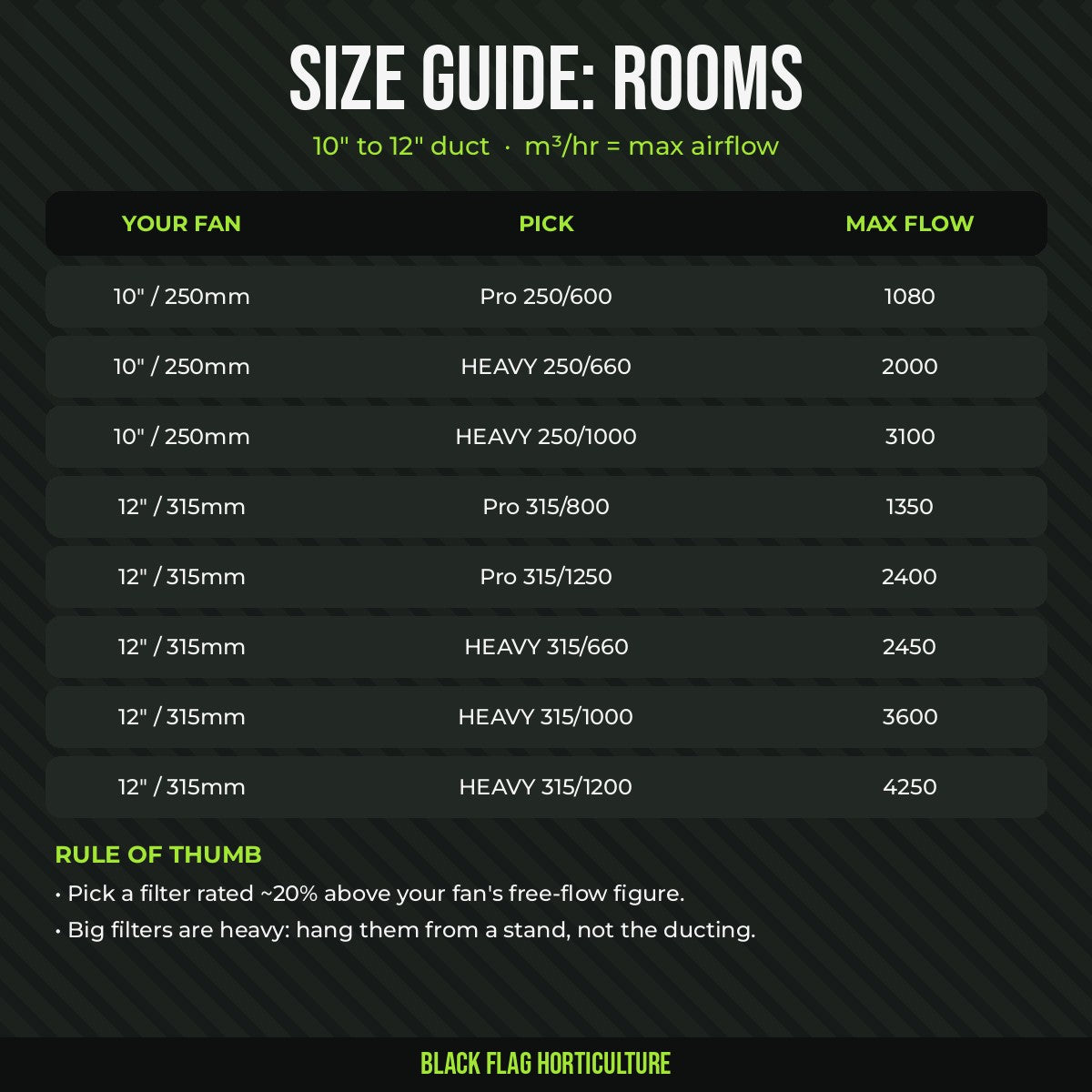 RAM carbon filter size guide for grow rooms, 10 to 12 inch