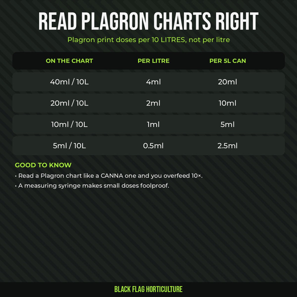 How to read Plagron feed charts per litre