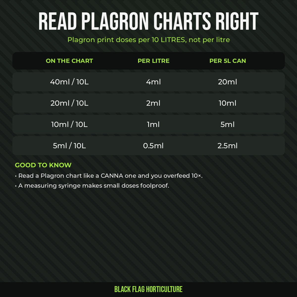 How to read Plagron feed charts per litre
