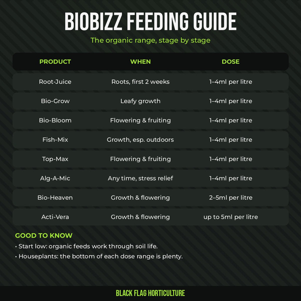 Biobizz feeding guide