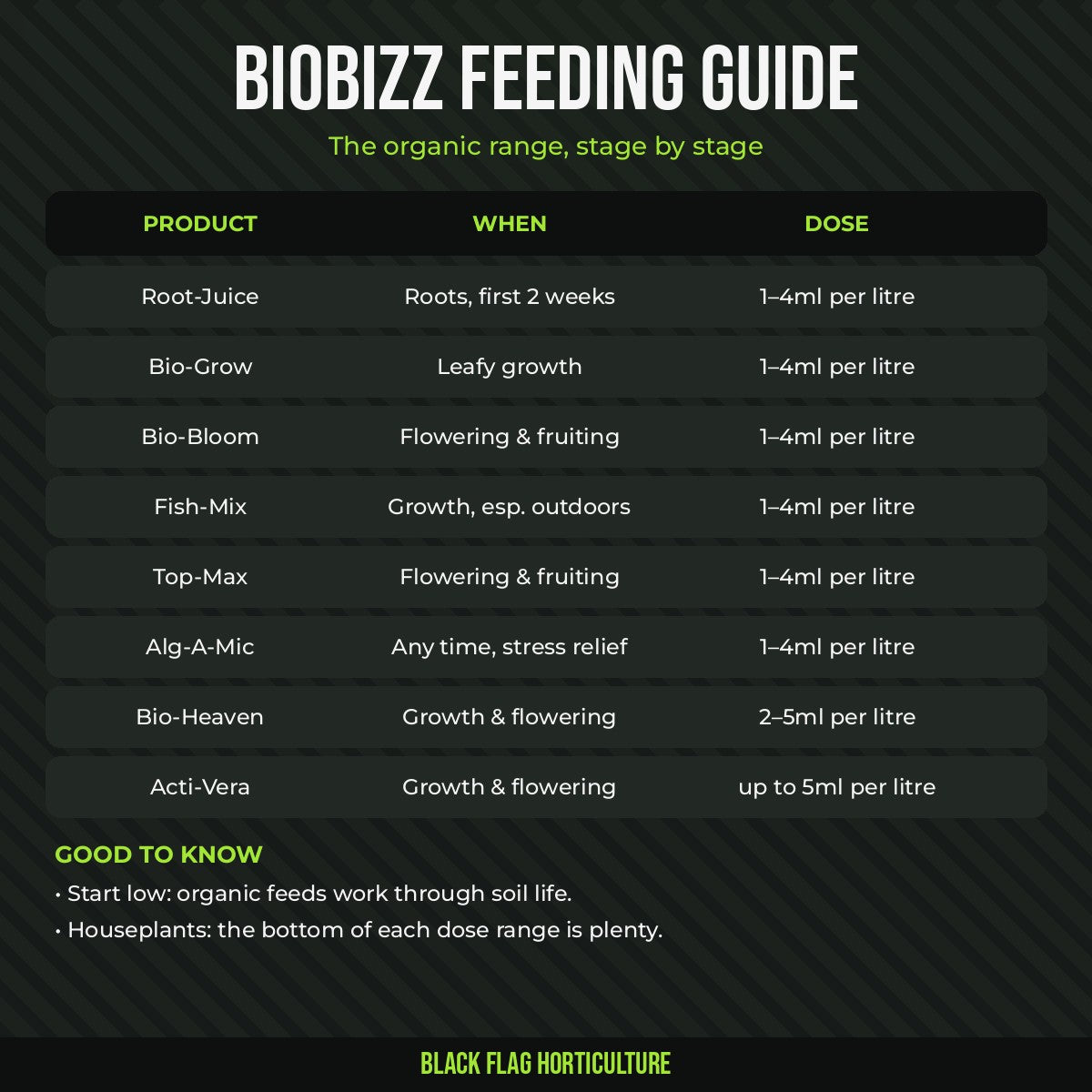 Biobizz feeding guide