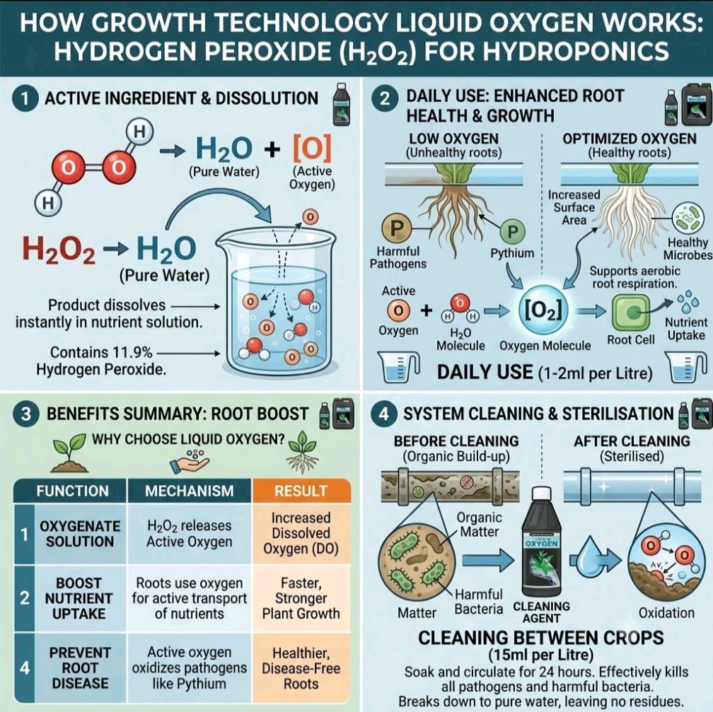 Liquid Oxygen Root Booster & Oxygenator – Growth Technology