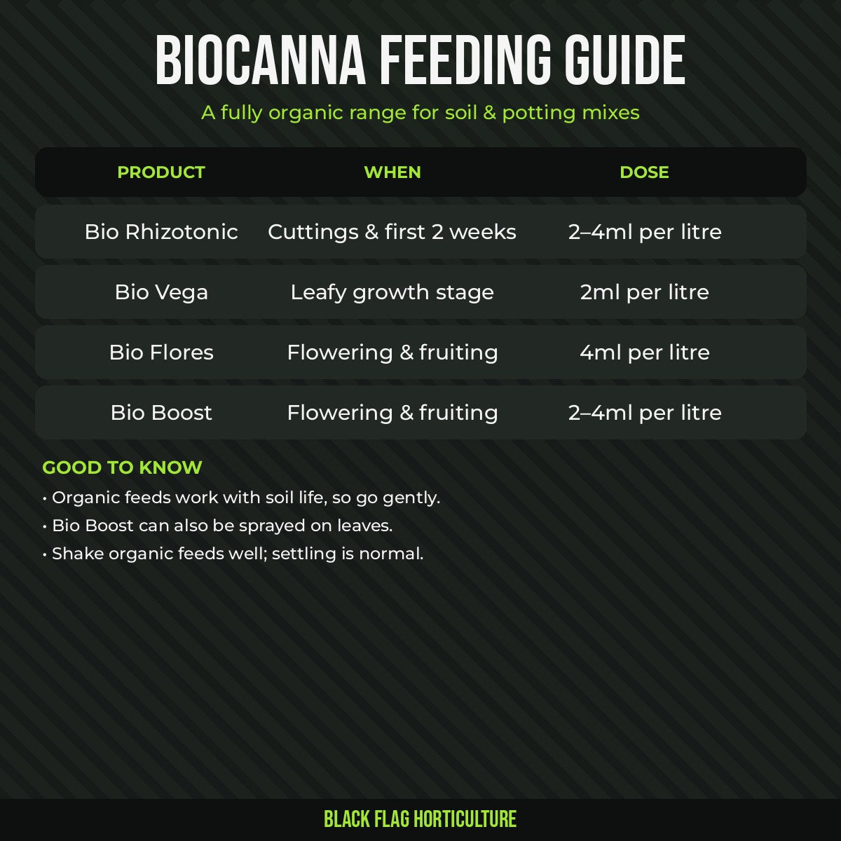 BioCANNA feeding guide
