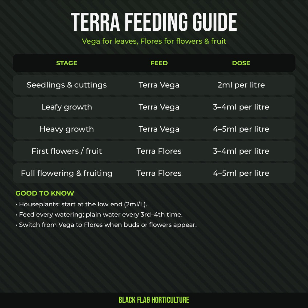 CANNA Terra feeding guide: Vega and Flores doses by stage