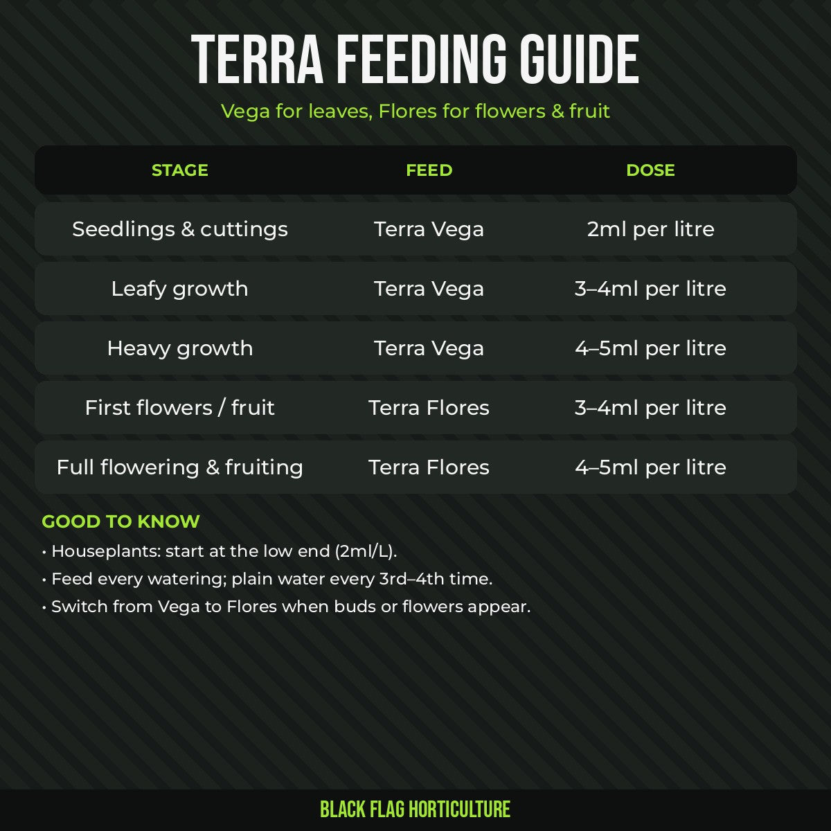 CANNA Terra feeding guide: Vega and Flores doses by stage