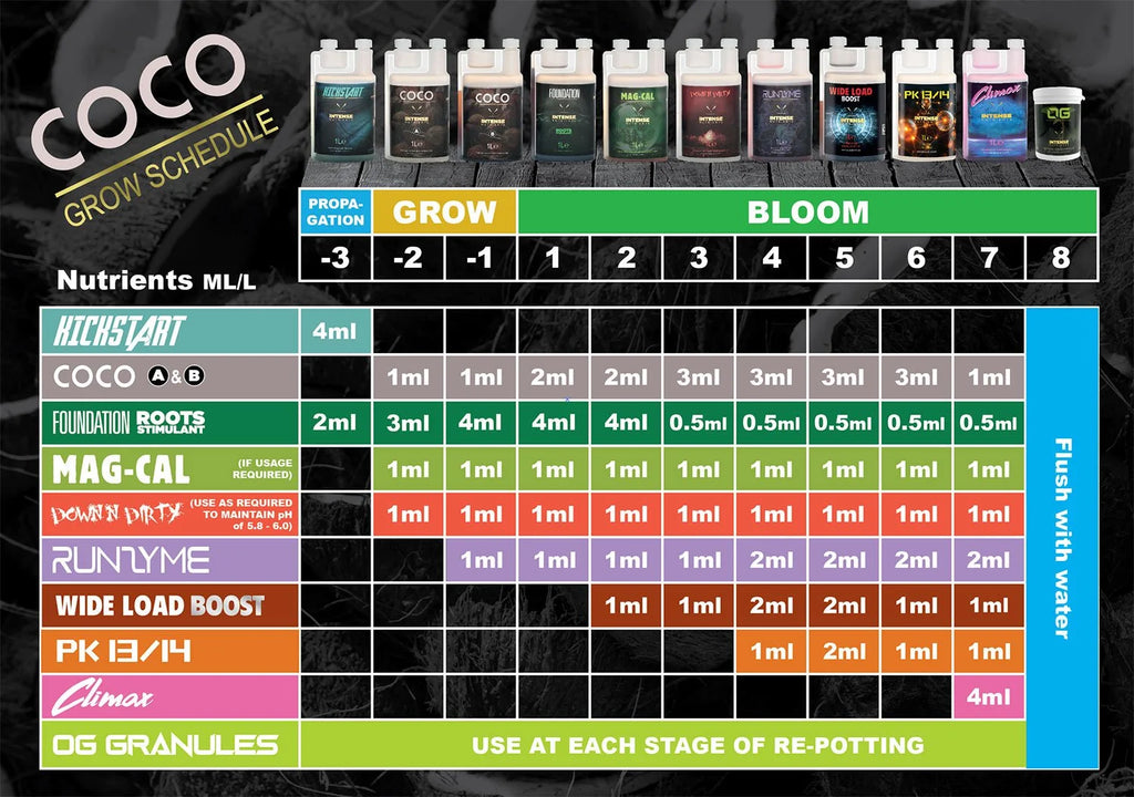 Intense Nutrients Coco feeding schedule